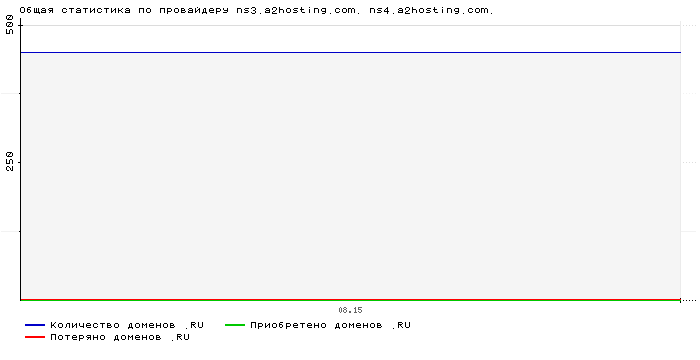 ���������� �� ���������� ns3.a2hosting.com. ns4.a2hosting.com.